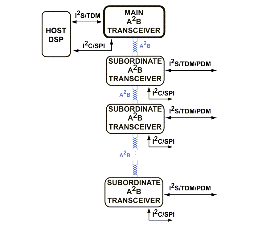 Block Diagram - Analog Devices Inc. AD2437 A2B® Transceivers